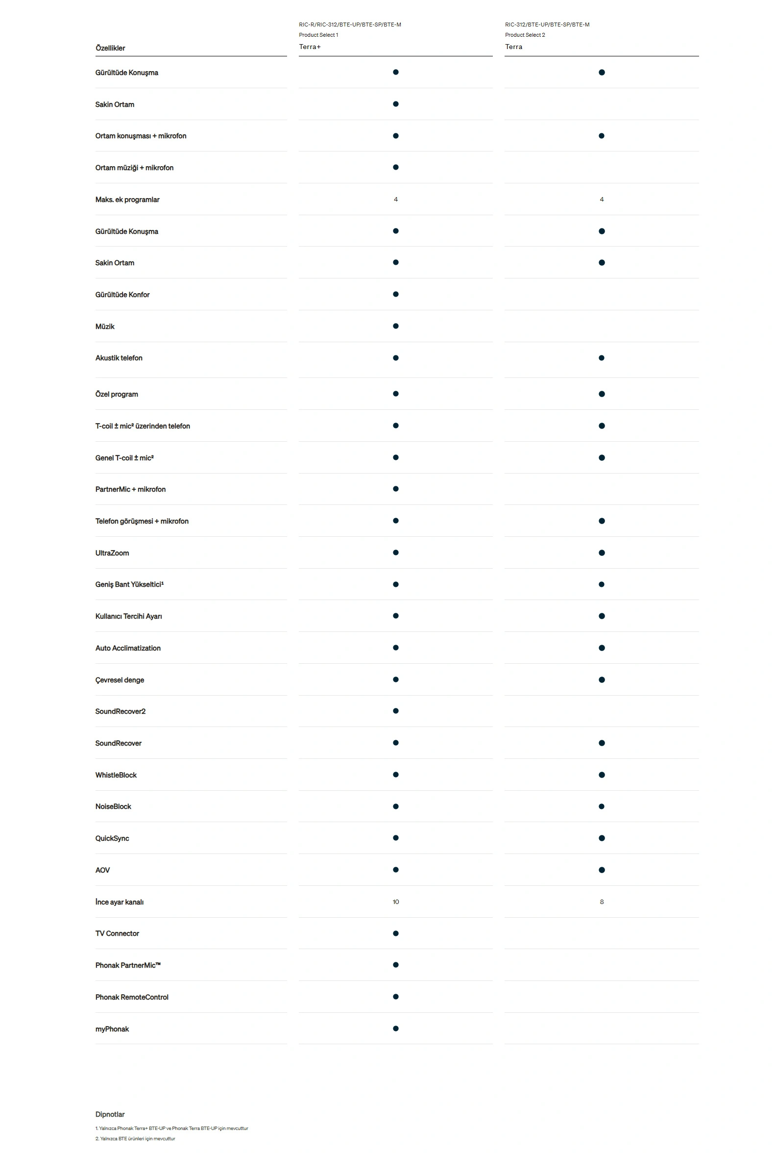 Phonak Terra+ ve Terra İşitme Cihazları: Özellikler ve Performans Seviyeleri